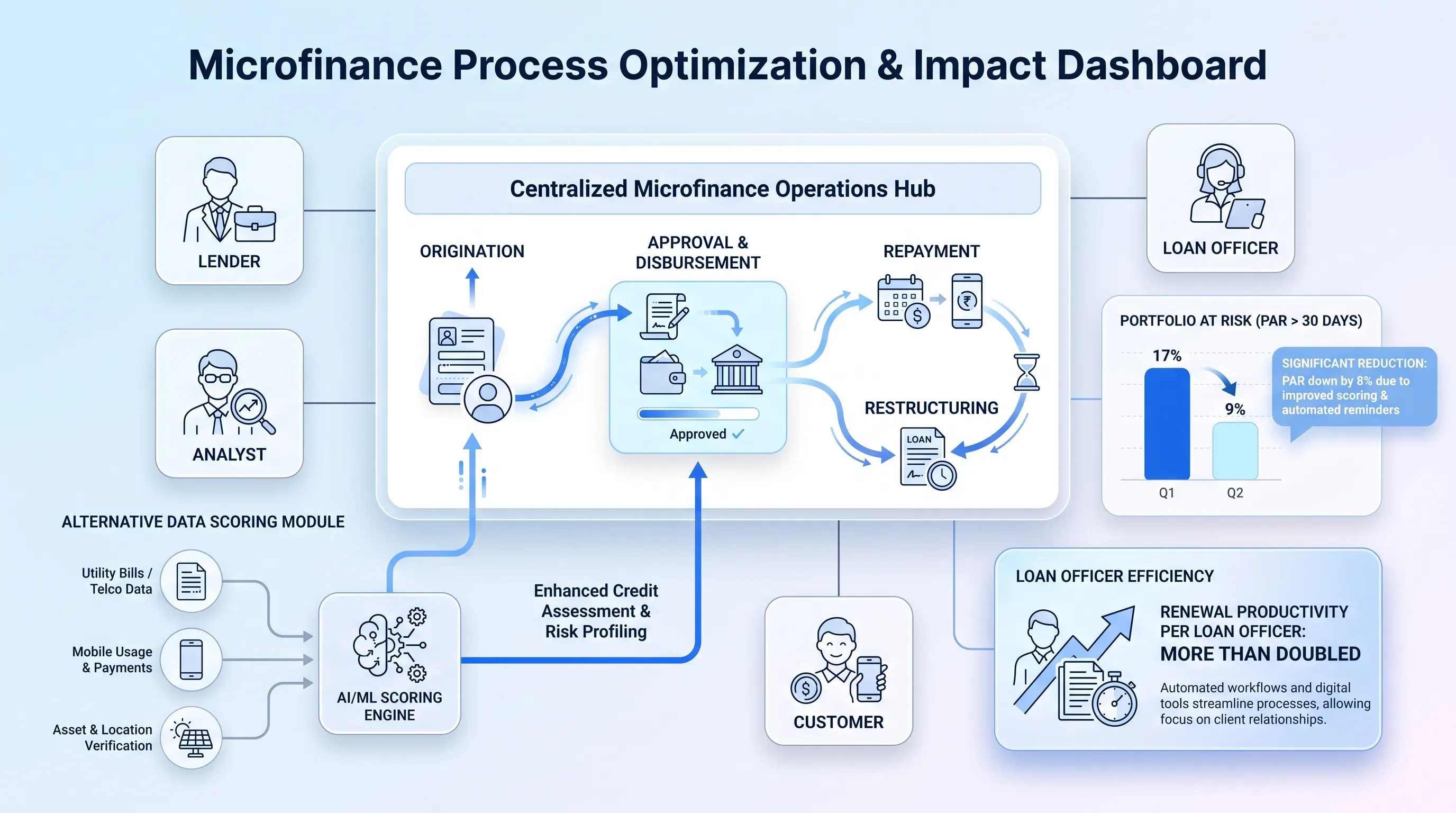 Professional SaaS infographic featuring a central digital dashboard UI card with microfinance processes, surrounded by simple line icons and supporting charts.