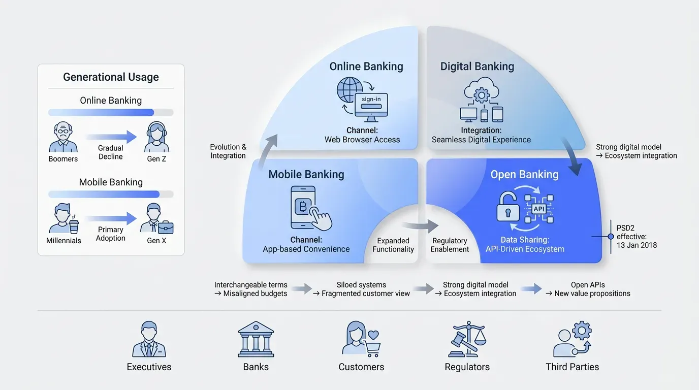 Tech infographic comparing Online, Mobile, Digital, and Open Banking with usage stats, icons, and a timeline marker for PSD2.